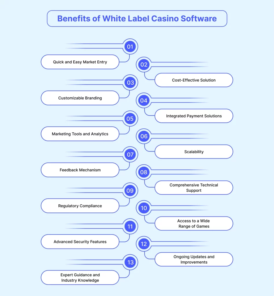 benefits of white label casino software