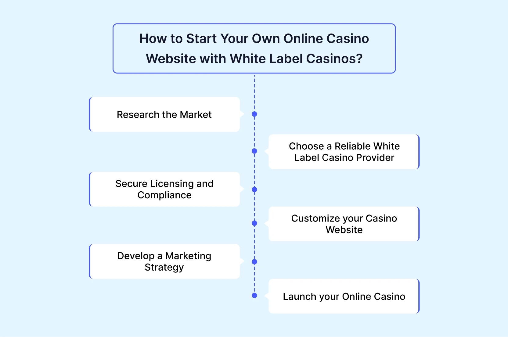 how to start your own online casino website with white label casinos