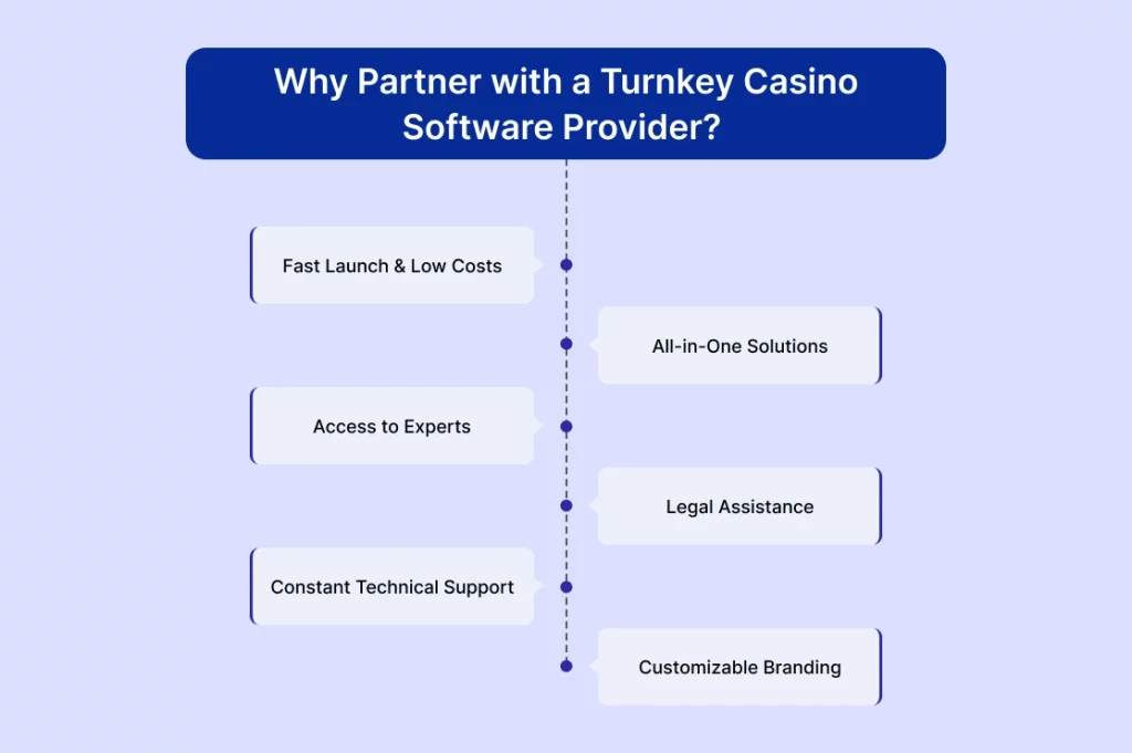 why partner turnkey casino