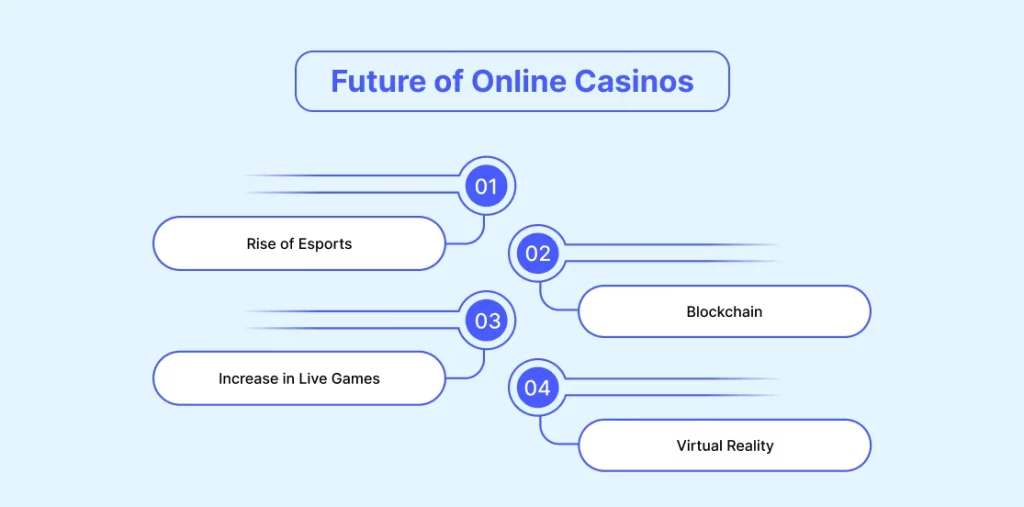Future of Online Casinos