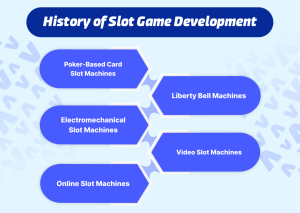 History of Slot Game Development