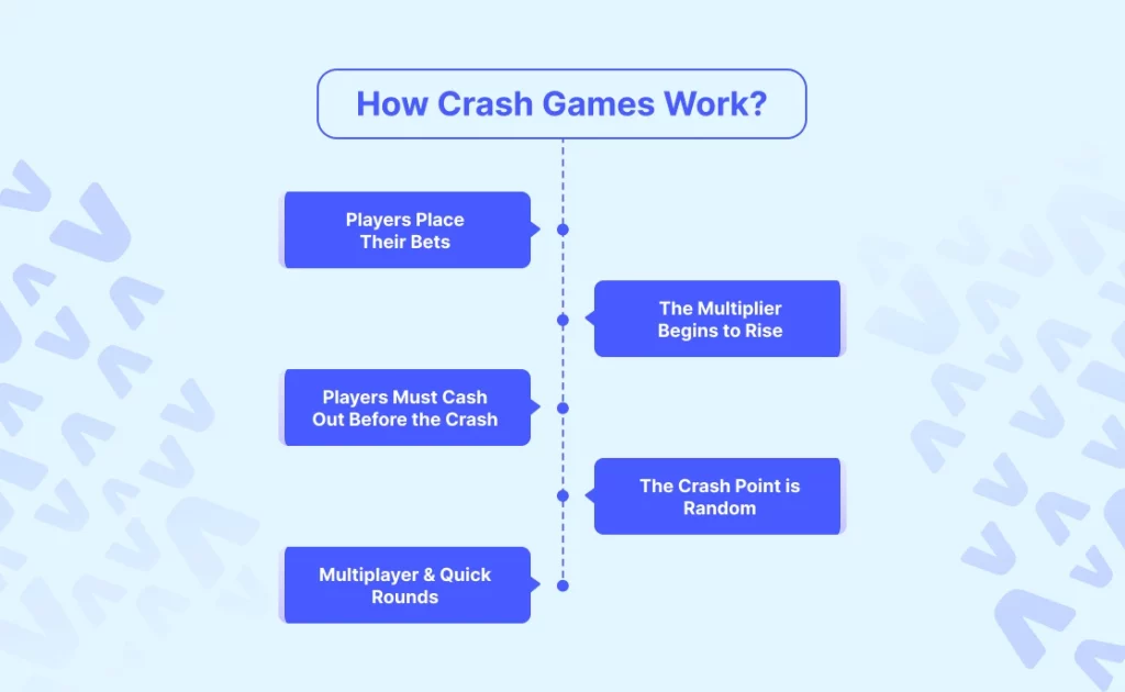 How Crash Games Work