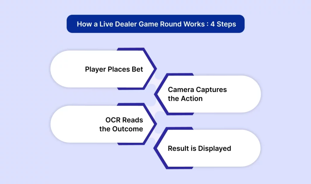 How a Live Dealer Game Round Works 4 Steps