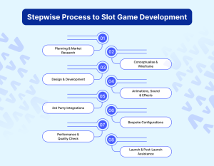 Stepwise Process to Slot Game Development
