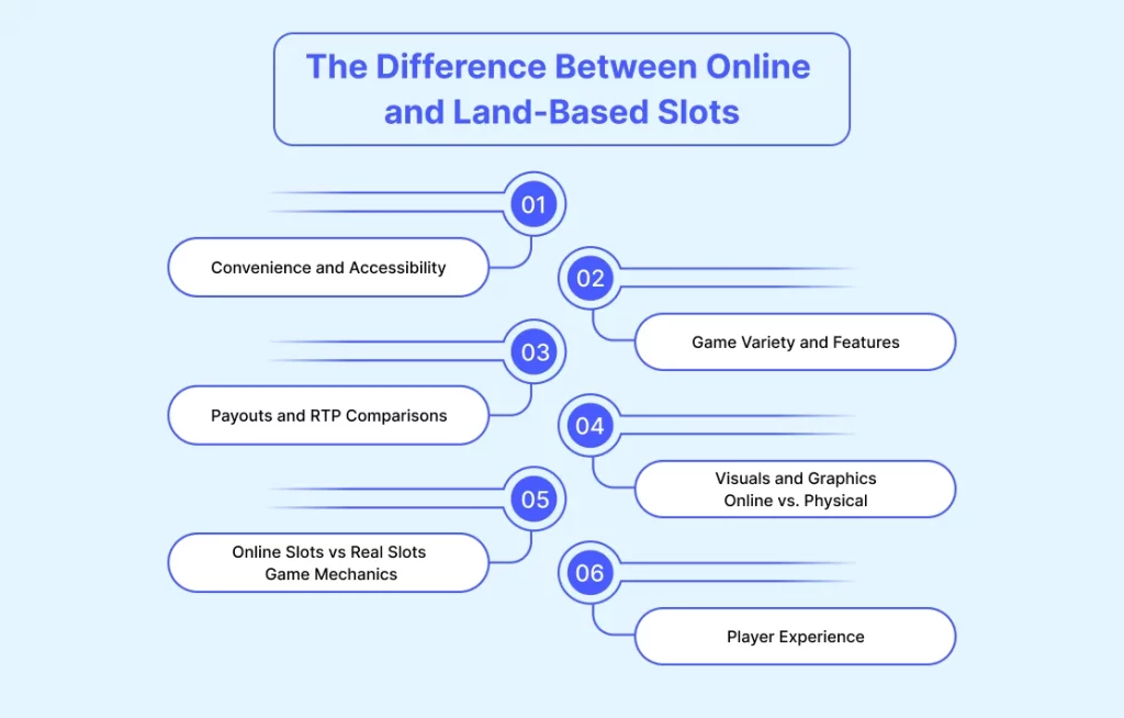 The Difference Between Online and Land Based Slots