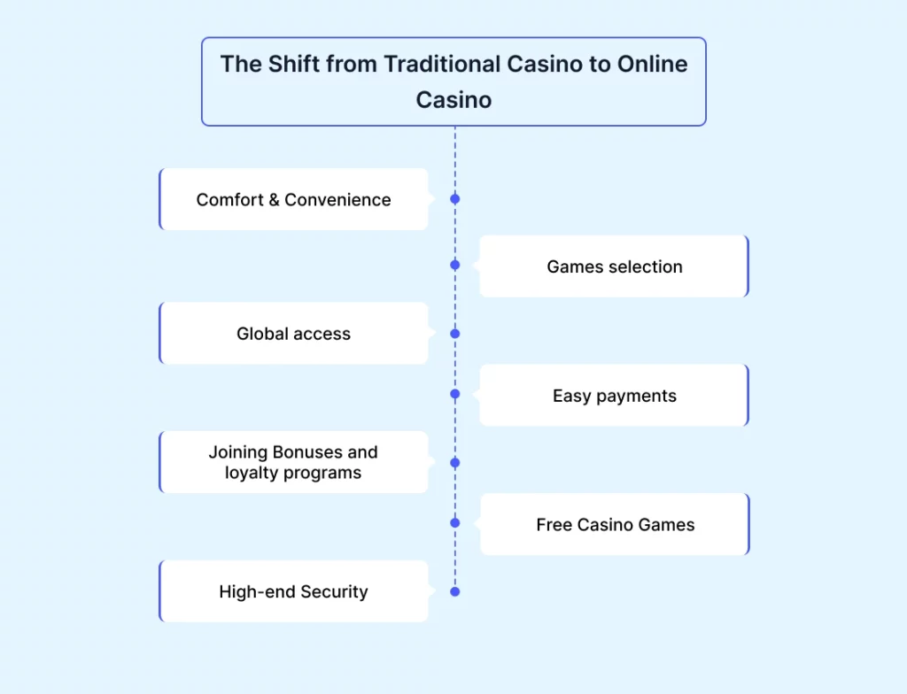 The Shift from Traditional Casino to Online Casino
