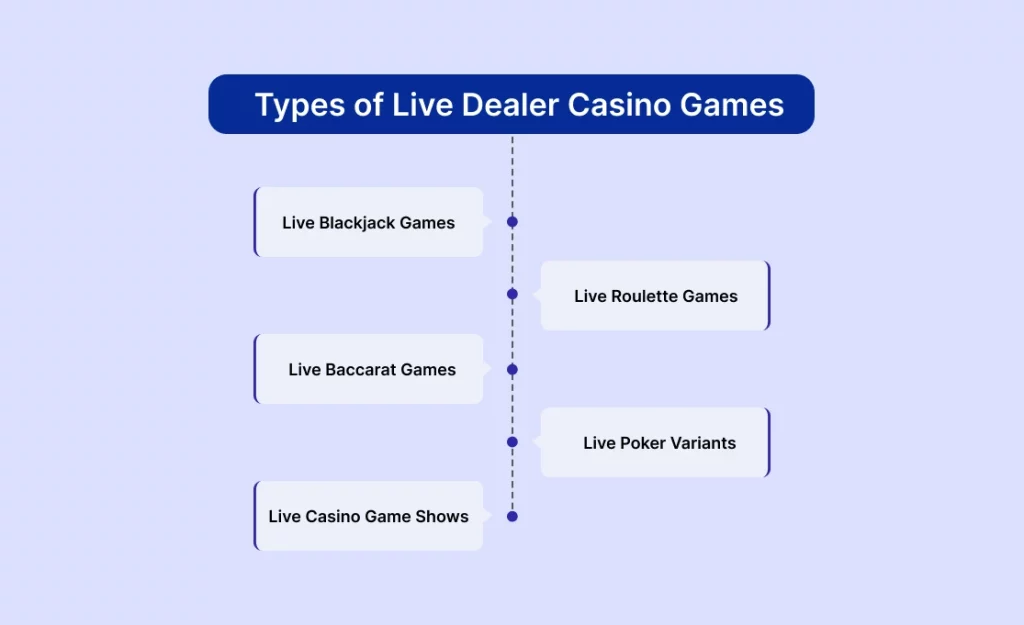 Types of Live Dealer Casino Games