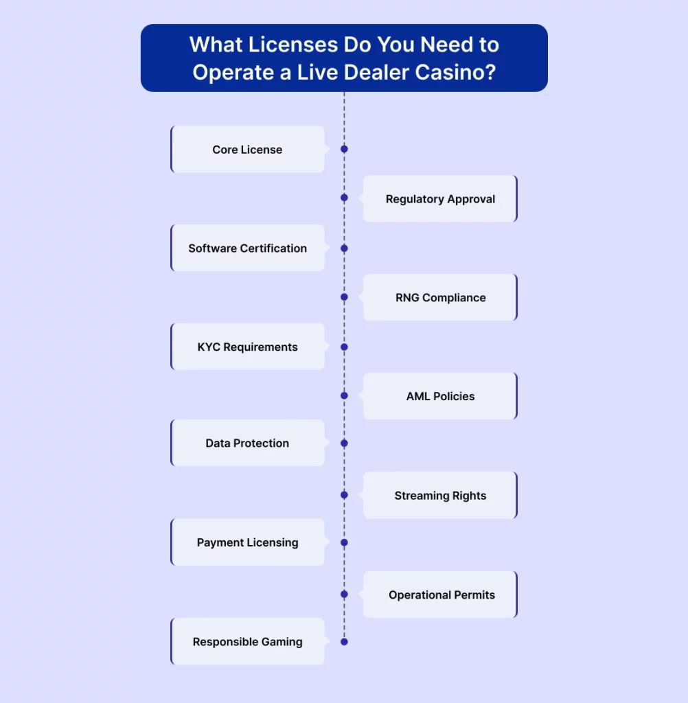 What Licenses Do You Need to Operate a Live Dealer Casino