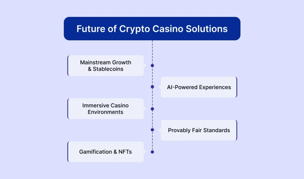 Future of Crypto Casino Solutions
