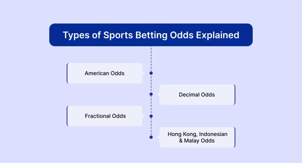 Types of Sports Betting Odds Explained 
