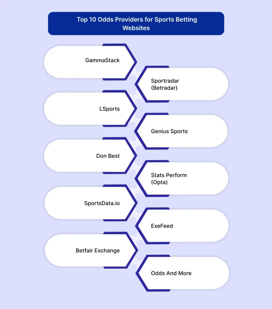 top 10 odds providers list