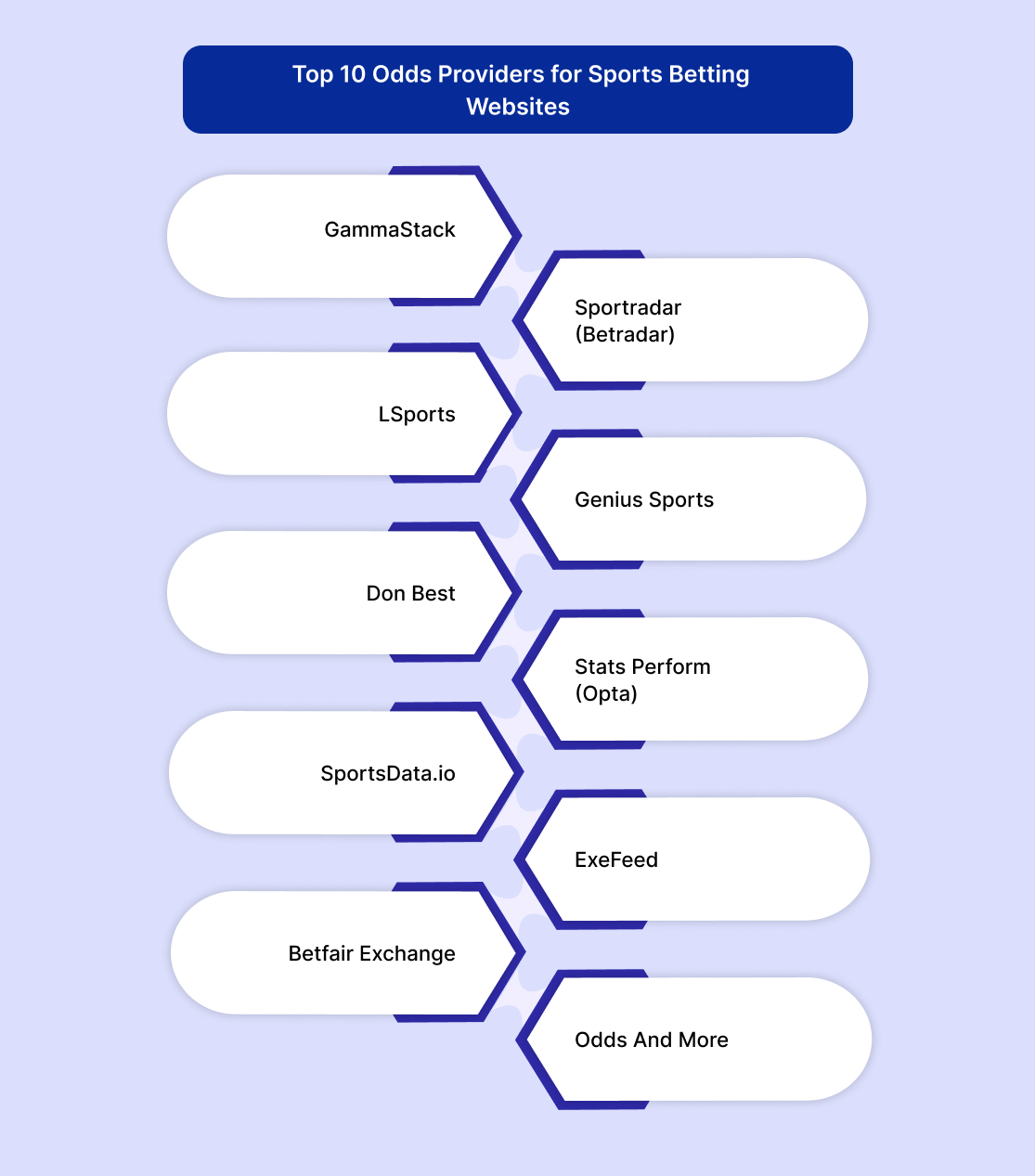 Top 10 Odds Providers for Sports Betting Websites in 2026