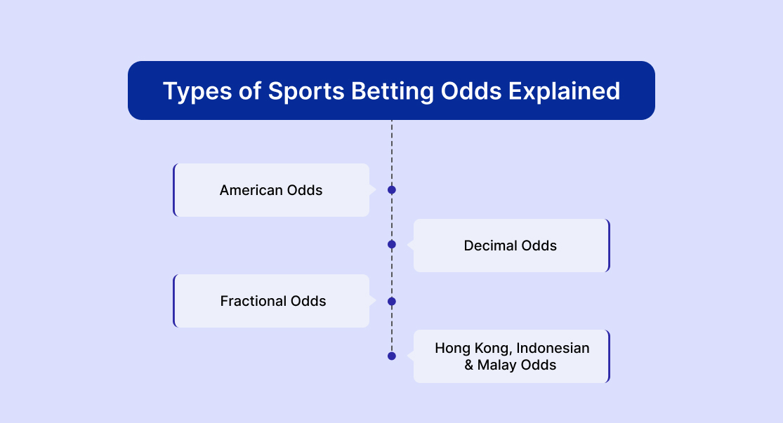 Types of Sports Betting Odds Explained