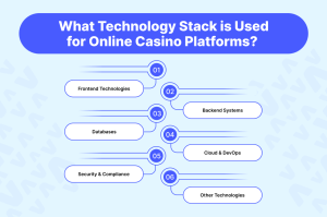 What Technology Stack is Used for Online Casino Platforms (1) What Technology Stack is Used for Online Casino Platforms (1)