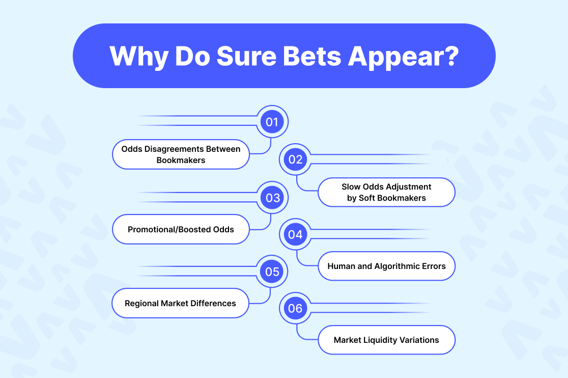 Why Do Sure Bets Appear (2)