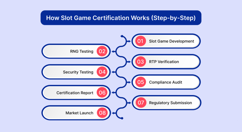 How Slot Game Certification Works Step-by-Step