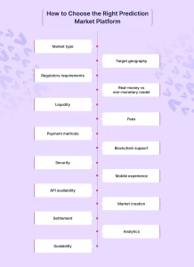 How to Choose the Right Prediction Market Platform
