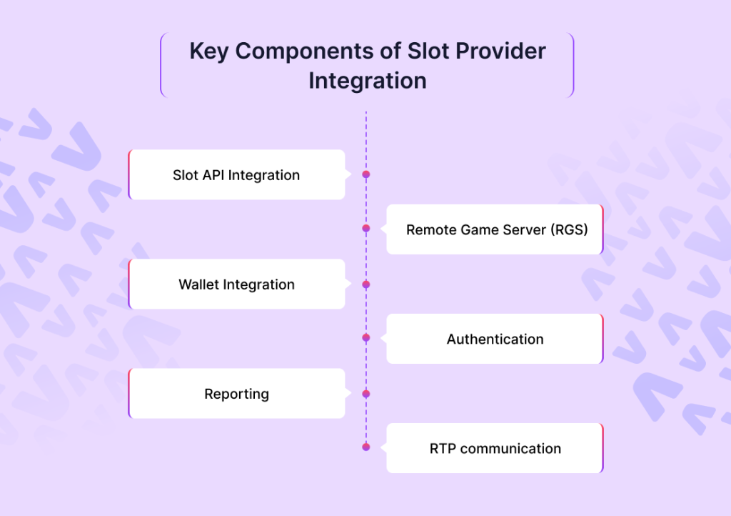 Key Components of Slot Provider Integration
