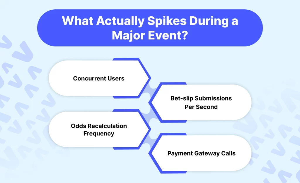 What Actually Spikes During a Major Event