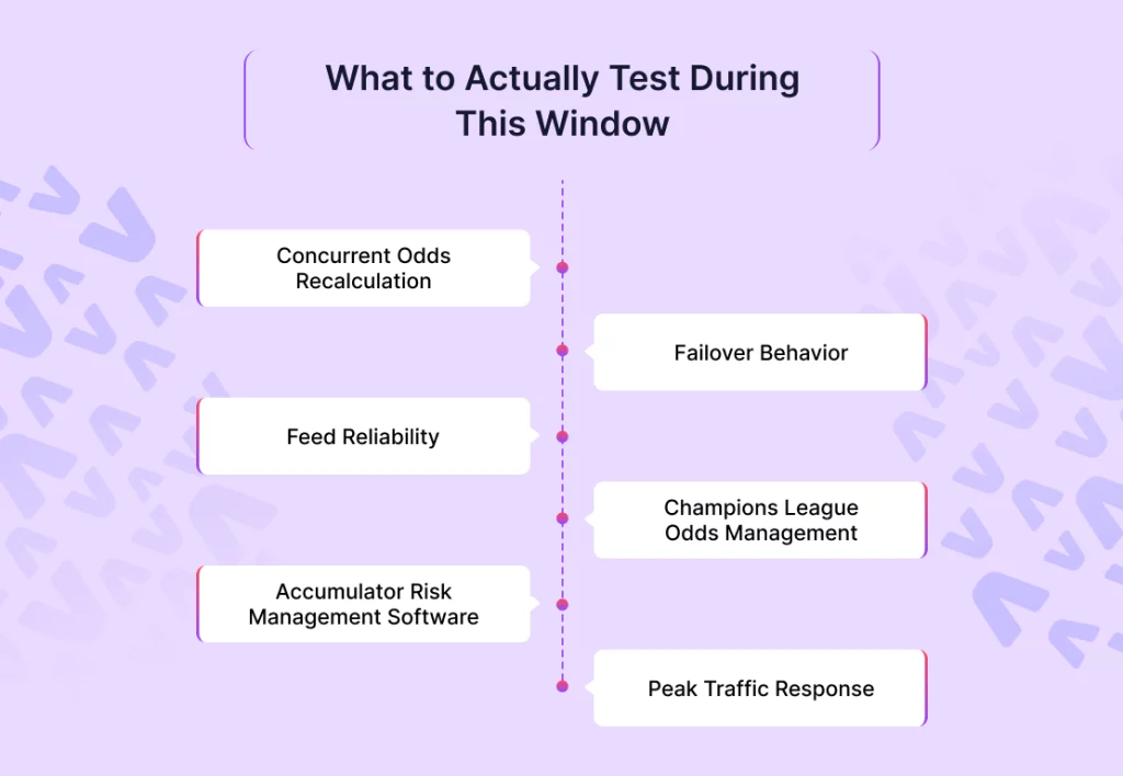 What to Actually Test During This Window