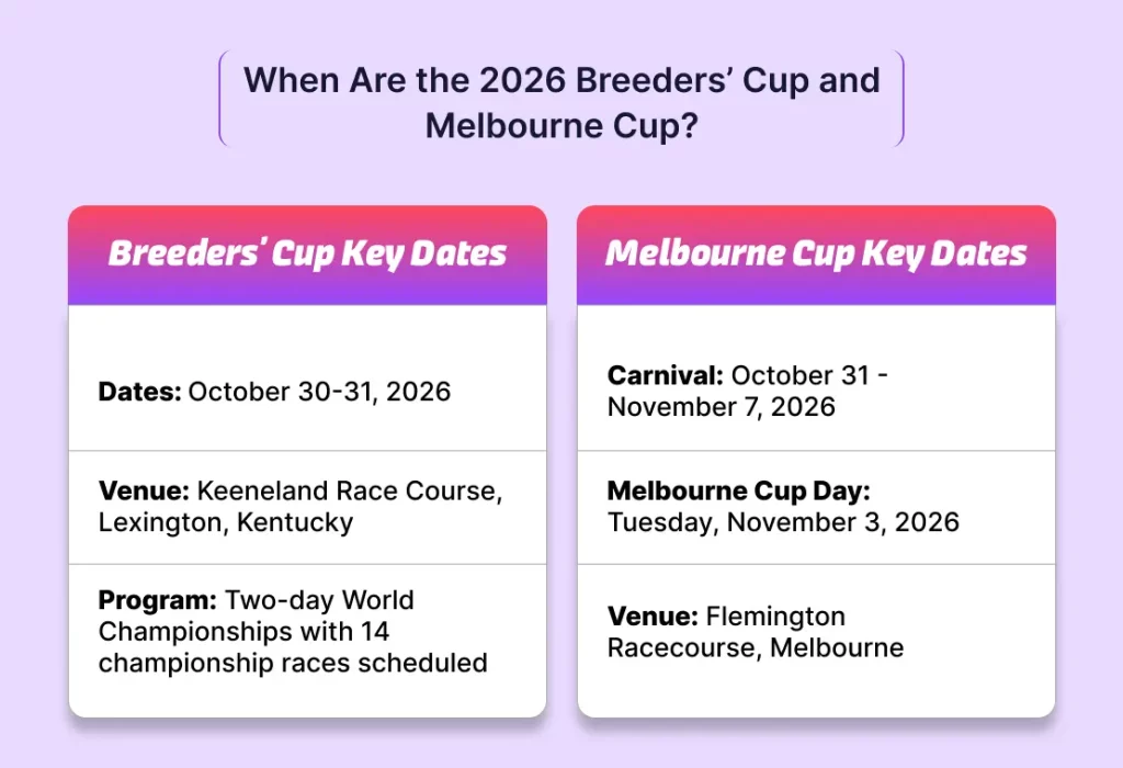 When Are the 2026 Breeders’ Cup and Melbourne Cup_