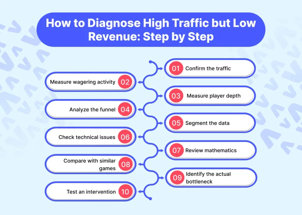 How-to-Diagnose-High-Traffic-but-Low-Revenue_-Step-by-Step