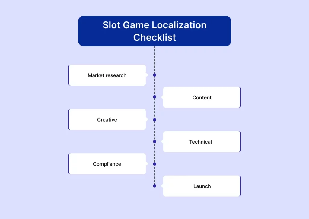 Slot-Game-Localization-Checklist