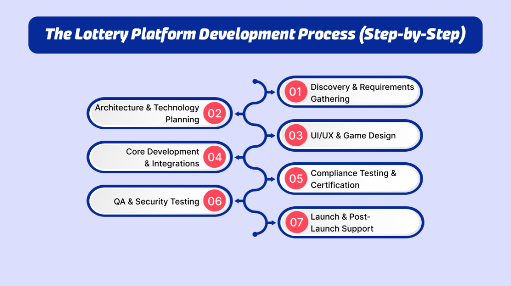 The Lottery Platform Development Process