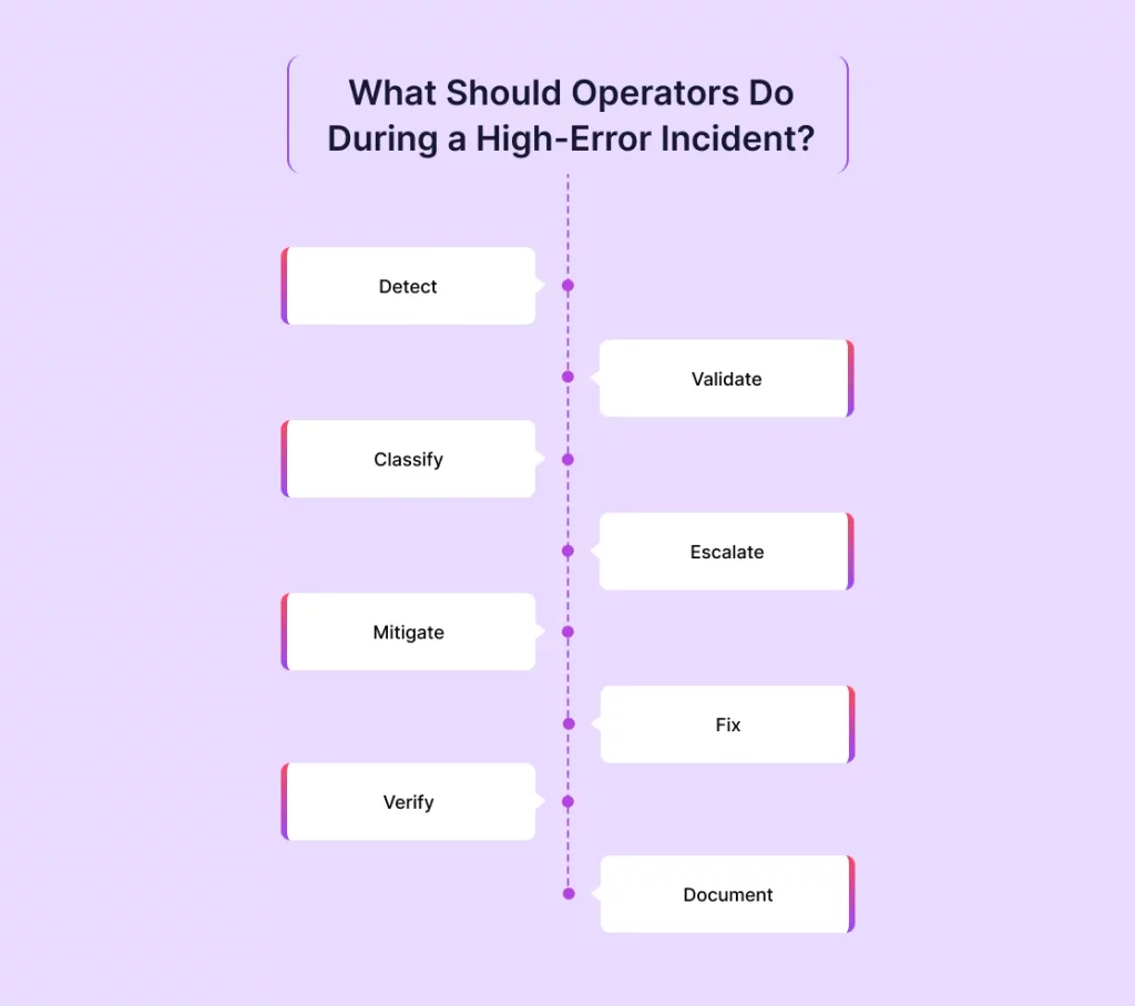 What-Should-Operators-Do-During-a-High-Error-Incident_